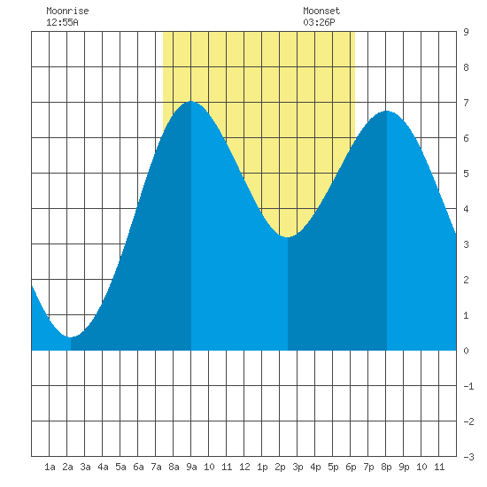 Redwood Creek Marker 8 tide chart for Friday, October 25, 2024