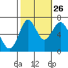 Redwood Creek Marker 8 tide chart for Saturday, October 26, 2024
