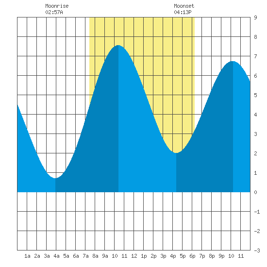 Redwood Creek Marker 8 tide chart for Sunday, October 27, 2024