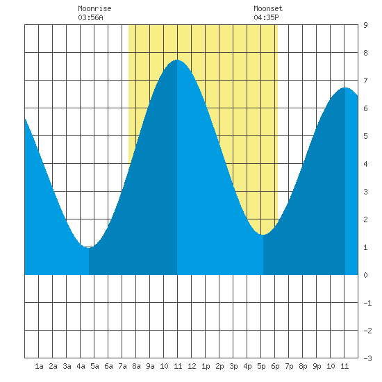 Redwood Creek Marker 8 tide chart for Monday, October 28, 2024