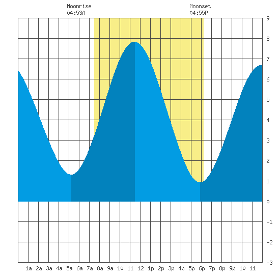 Redwood Creek Marker 8 tide chart for Tuesday, October 29, 2024