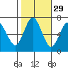 Redwood Creek Marker 8 tide chart for Tuesday, October 29, 2024
