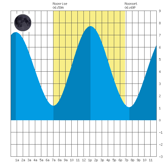 Redwood Creek Marker 8 tide chart for Wednesday, October 2, 2024