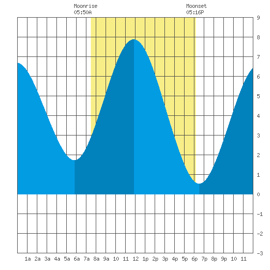 Redwood Creek Marker 8 tide chart for Wednesday, October 30, 2024