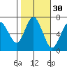 Redwood Creek Marker 8 tide chart for Wednesday, October 30, 2024