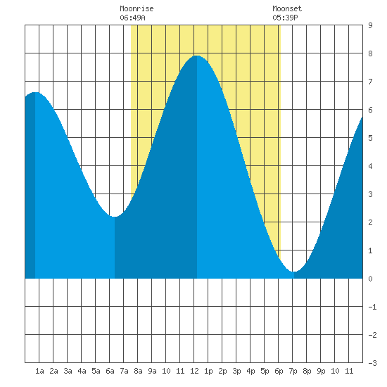 Redwood Creek Marker 8 tide chart for Thursday, October 31, 2024