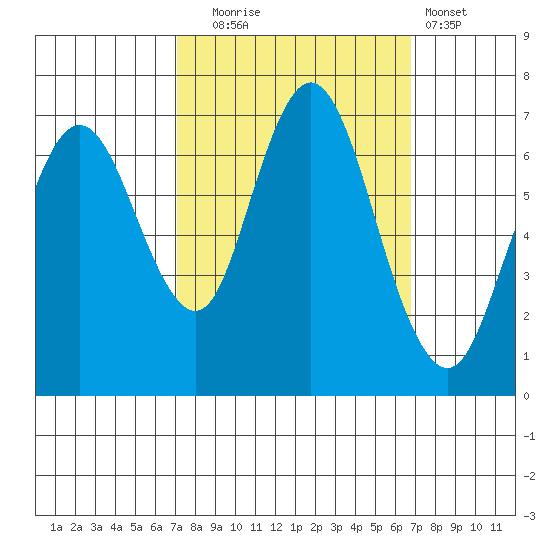 Redwood Creek Marker 8 tide chart for Friday, October 4, 2024
