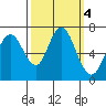 Redwood Creek Marker 8 tide chart for Friday, October 4, 2024
