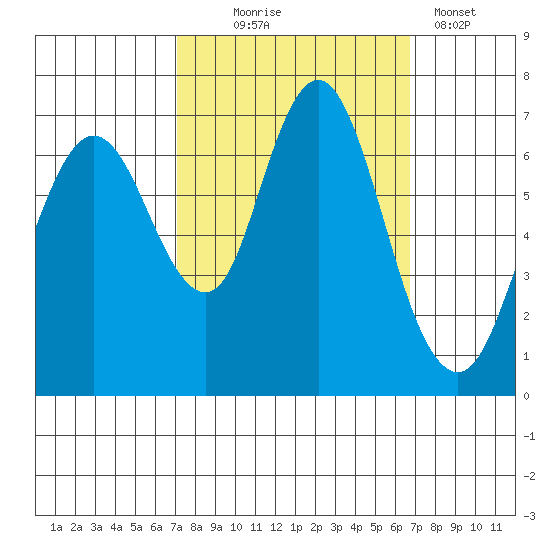 Redwood Creek Marker 8 tide chart for Saturday, October 5, 2024