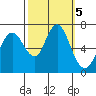 Redwood Creek Marker 8 tide chart for Saturday, October 5, 2024