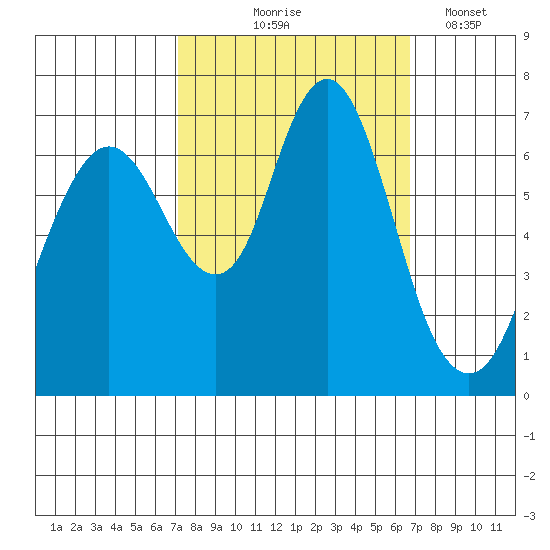 Redwood Creek Marker 8 tide chart for Sunday, October 6, 2024