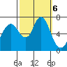 Redwood Creek Marker 8 tide chart for Sunday, October 6, 2024