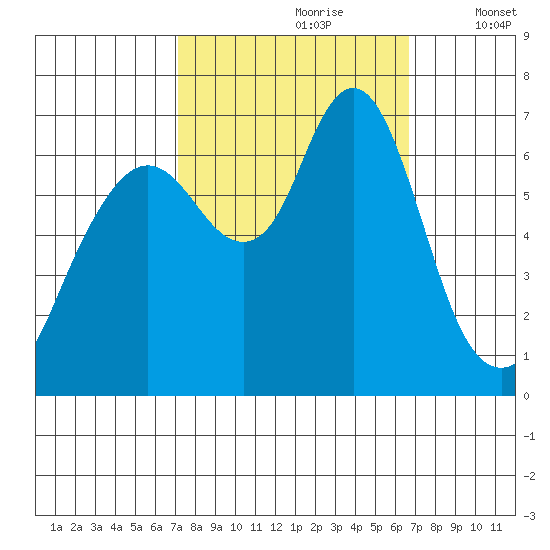 Redwood Creek Marker 8 tide chart for Tuesday, October 8, 2024