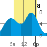 Redwood Creek Marker 8 tide chart for Tuesday, October 8, 2024