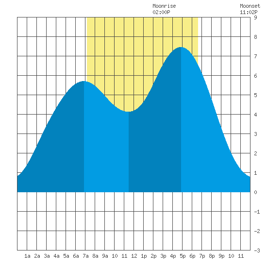Redwood Creek Marker 8 tide chart for Wednesday, October 9, 2024