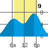 Redwood Creek Marker 8 tide chart for Wednesday, October 9, 2024