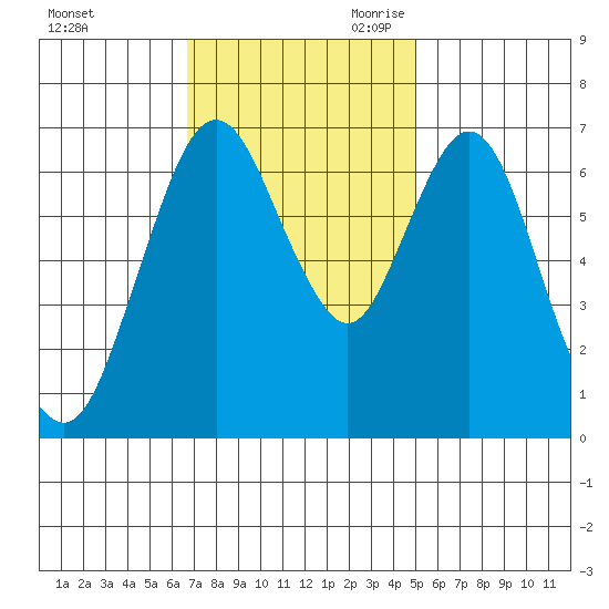Redwood Creek Marker 8 tide chart for Sunday, November 10, 2024