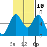 Redwood Creek Marker 8 tide chart for Sunday, November 10, 2024