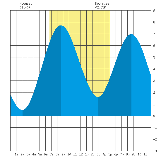 Redwood Creek Marker 8 tide chart for Monday, November 11, 2024