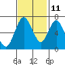 Redwood Creek Marker 8 tide chart for Monday, November 11, 2024
