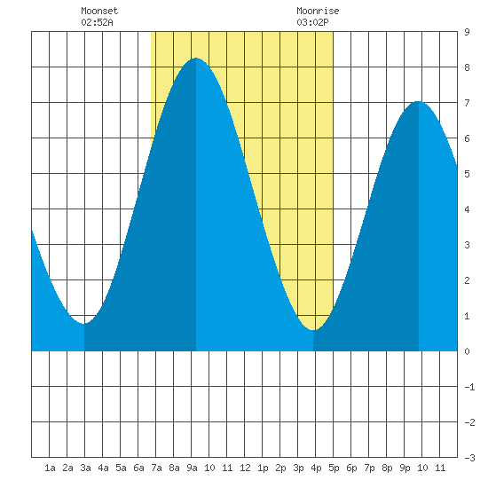 Redwood Creek Marker 8 tide chart for Tuesday, November 12, 2024