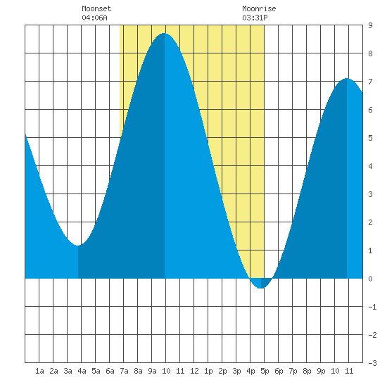 Redwood Creek Marker 8 tide chart for Wednesday, November 13, 2024