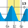 Redwood Creek Marker 8 tide chart for Wednesday, November 13, 2024