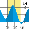 Redwood Creek Marker 8 tide chart for Thursday, November 14, 2024