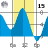 Redwood Creek Marker 8 tide chart for Friday, November 15, 2024