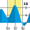 Redwood Creek Marker 8 tide chart for Saturday, November 16, 2024