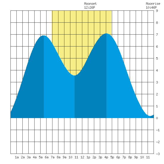 Redwood Creek Marker 8 tide chart for Thursday, November 21, 2024