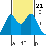 Redwood Creek Marker 8 tide chart for Thursday, November 21, 2024