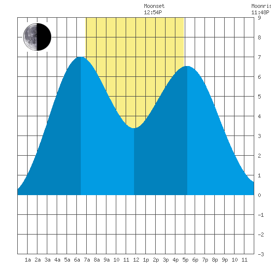 Redwood Creek Marker 8 tide chart for Friday, November 22, 2024
