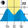 Redwood Creek Marker 8 tide chart for Friday, November 22, 2024