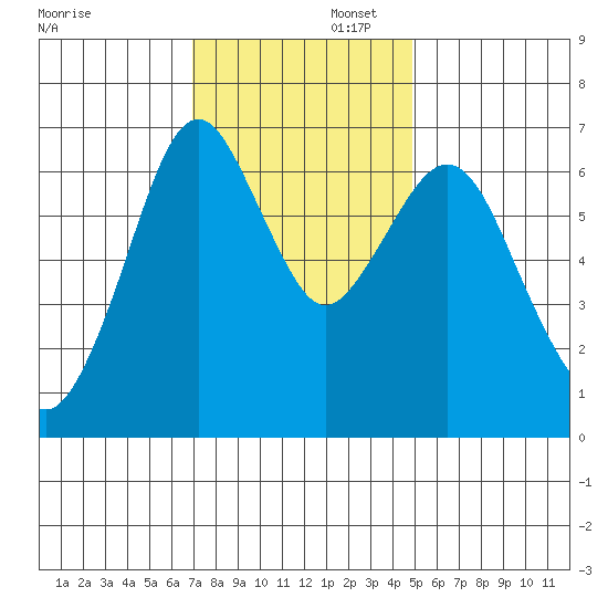 Redwood Creek Marker 8 tide chart for Saturday, November 23, 2024