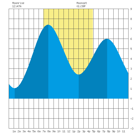 Redwood Creek Marker 8 tide chart for Sunday, November 24, 2024