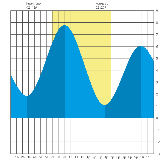 Redwood Creek Marker 8 tide chart for Tuesday, November 26, 2024