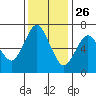 Redwood Creek Marker 8 tide chart for Tuesday, November 26, 2024