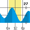 Redwood Creek Marker 8 tide chart for Wednesday, November 27, 2024