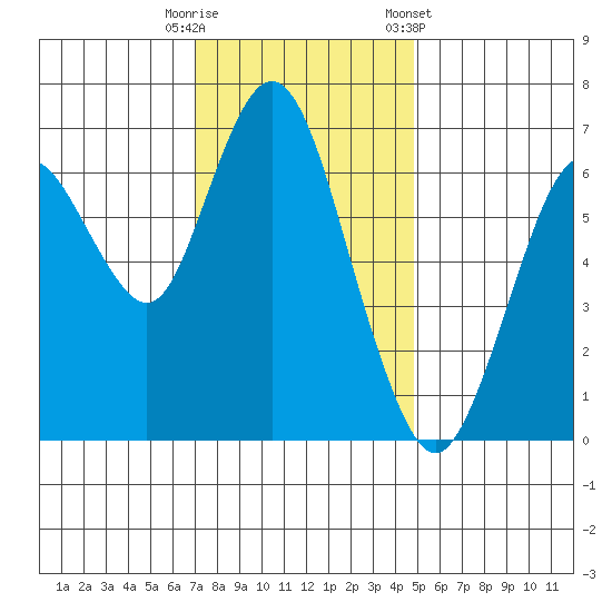 Redwood Creek Marker 8 tide chart for Friday, November 29, 2024