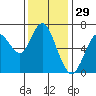 Redwood Creek Marker 8 tide chart for Friday, November 29, 2024