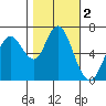 Redwood Creek Marker 8 tide chart for Saturday, November 2, 2024