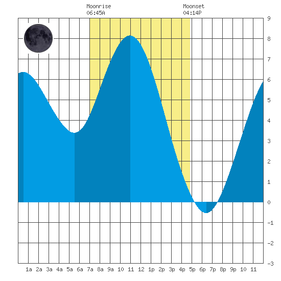 Redwood Creek Marker 8 tide chart for Saturday, November 30, 2024
