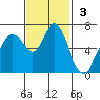 Redwood Creek Marker 8 tide chart for Sunday, November 3, 2024