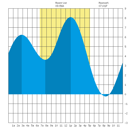 Redwood Creek Marker 8 tide chart for Monday, November 4, 2024