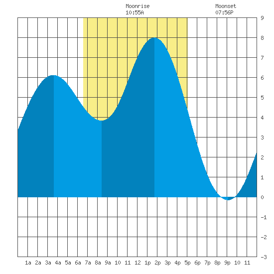 Redwood Creek Marker 8 tide chart for Tuesday, November 5, 2024