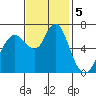 Redwood Creek Marker 8 tide chart for Tuesday, November 5, 2024