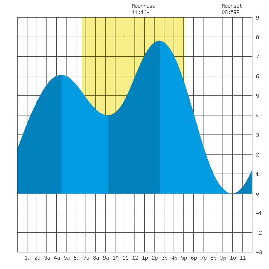 Redwood Creek Marker 8 tide chart for Wednesday, November 6, 2024