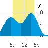 Redwood Creek Marker 8 tide chart for Thursday, November 7, 2024