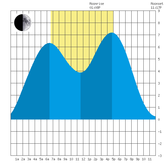 Redwood Creek Marker 8 tide chart for Friday, November 8, 2024